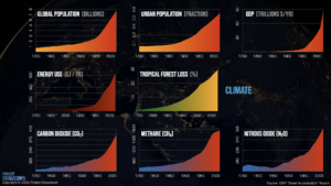 Charts showing acceleration in GHGs and human impact since the industrial revolution