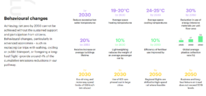 Key required behavioral changes
